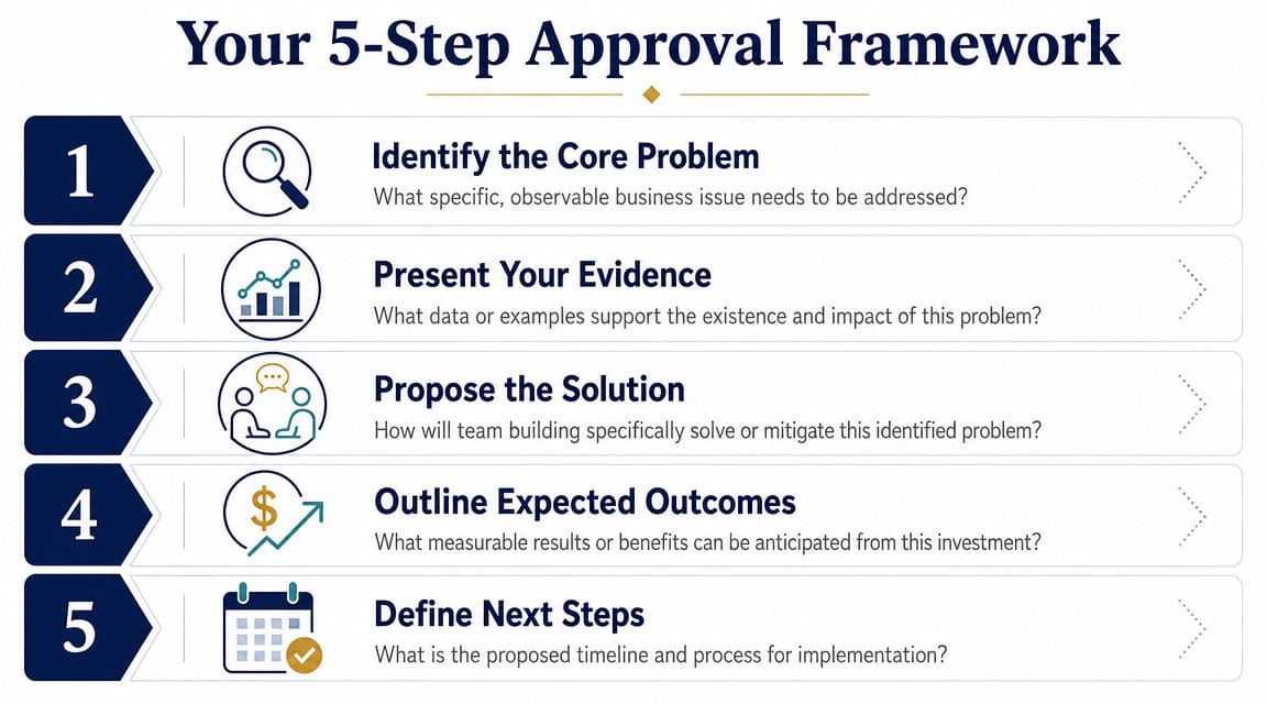 Build Your Approval Case in Five Questions