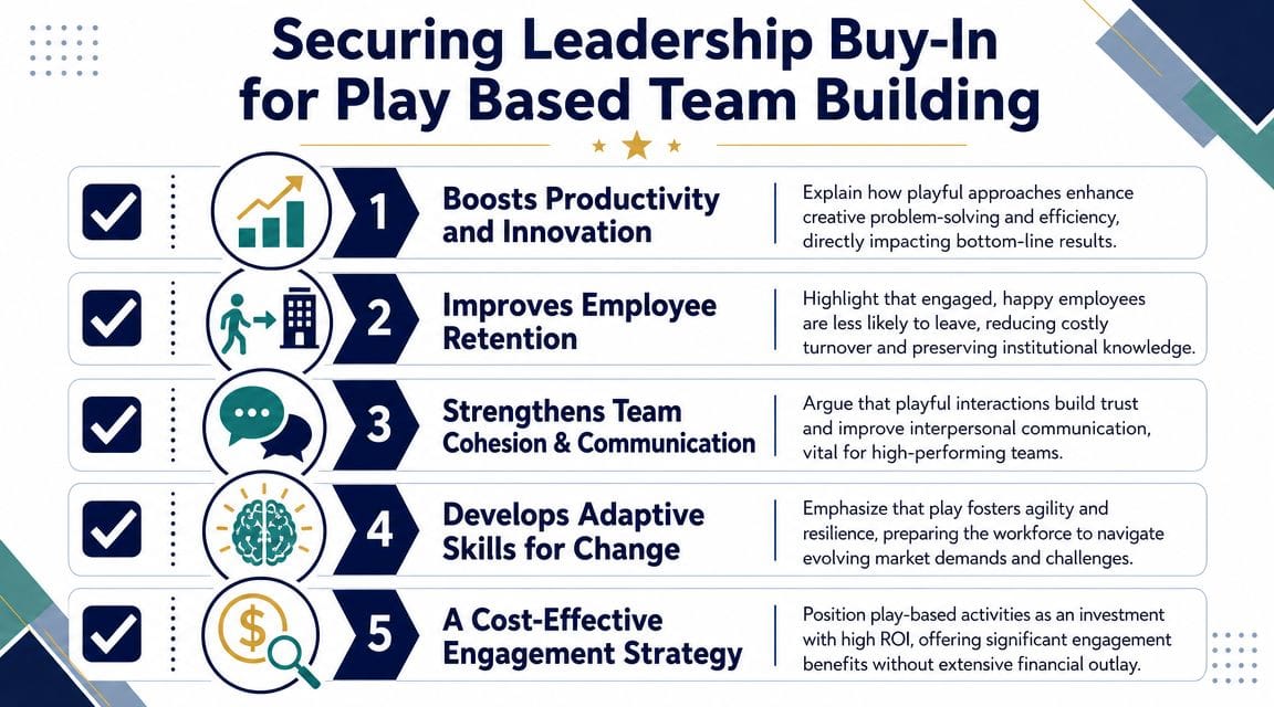 A strategic infographic outlining five benefits for securing leadership buy-in for play-based team building initiatives.