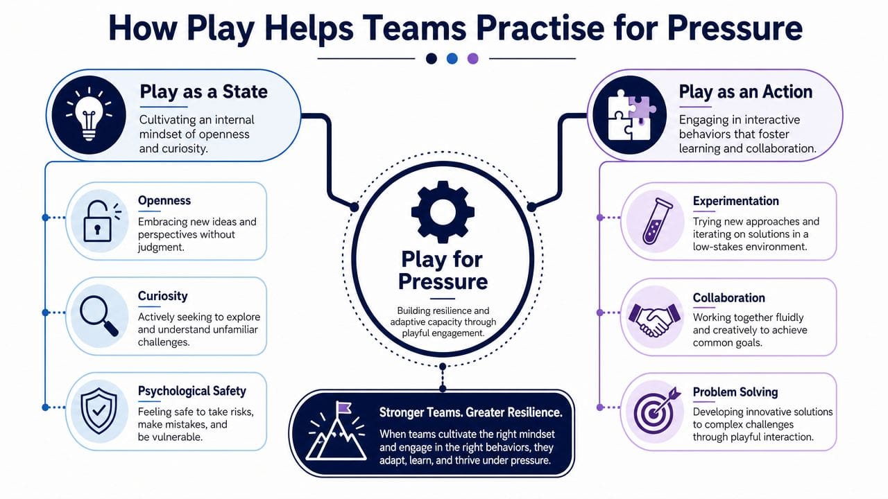 An infographic titled How Play Helps Teams Practise for Pressure showing two key areas: Play as a State and Play as an Action.