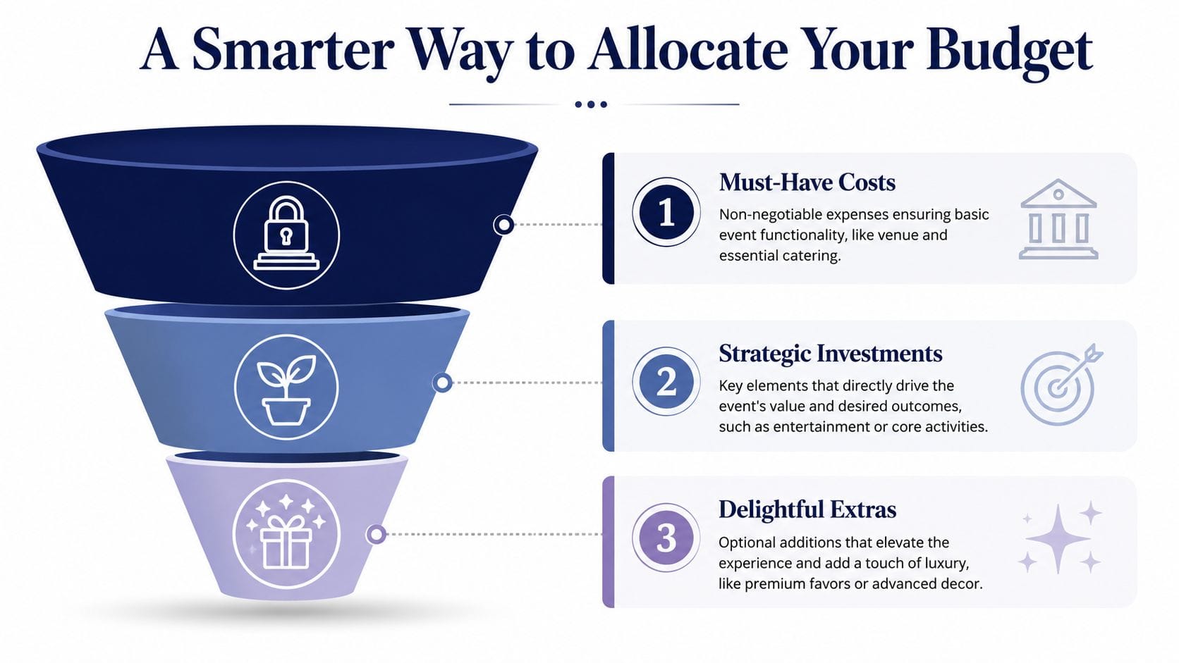 A funnel infographic demonstrating a smart three-tier budget allocation strategy for event planning and management.