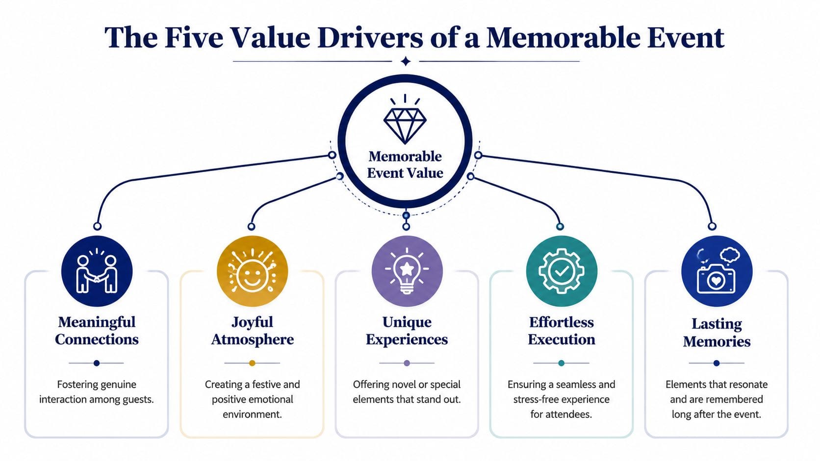 A diagram outlining the five key value drivers essential for creating a memorable and successful event.