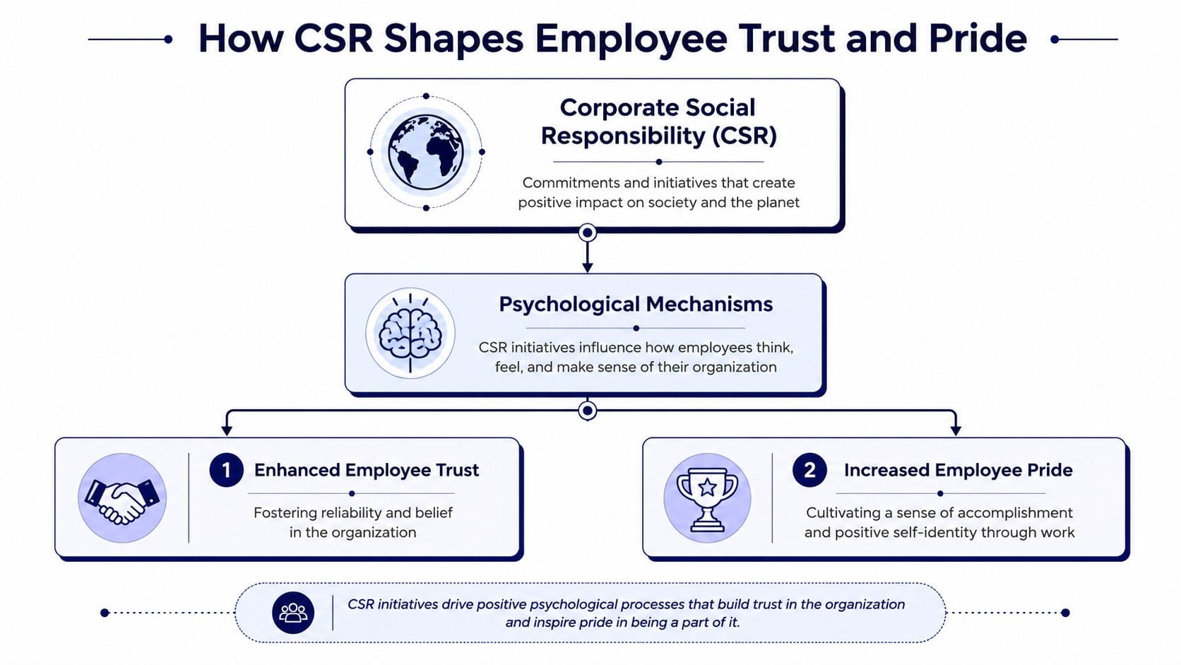 An infographic illustrating how Corporate Social Responsibility (CSR) builds employee trust and pride through psychological mechanisms.