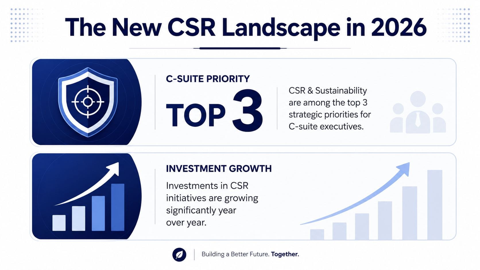 An infographic titled The New CSR Landscape in 2026 showing CSR as a top priority and investment growth.