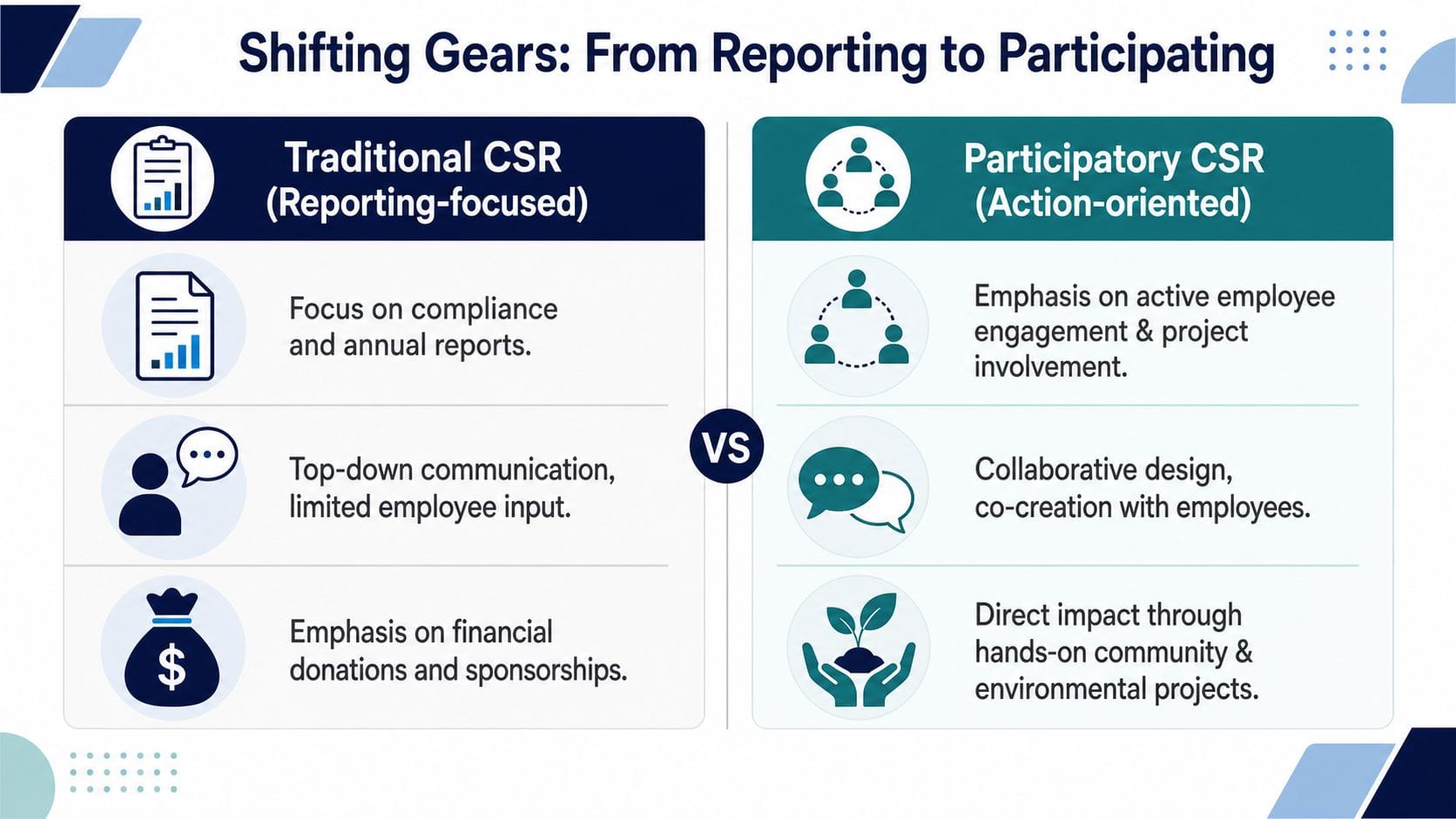 A comparison chart showing the transition from traditional reporting-focused CSR to action-oriented participatory CSR models.