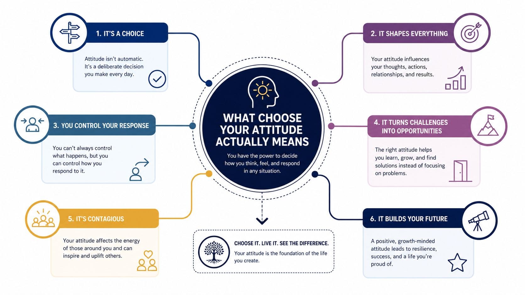 An infographic titled What Choose Your Attitude Means, illustrating six key benefits of a positive mindset.